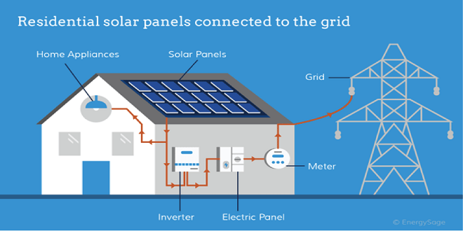 The Power Of The Solar Inverter For Your Home